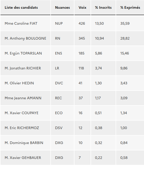 Tableau des résultats du premier tour des éléctions législatives de 2022